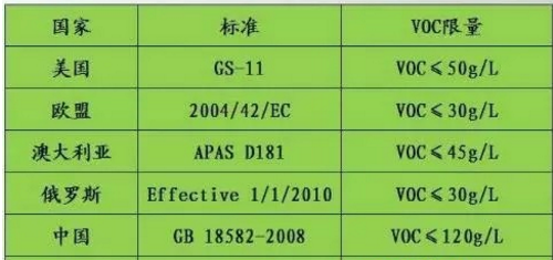 VOCs已成为“隐形杀手” 涂料企业如何出招？