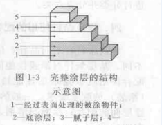 涂膜的构成和类型